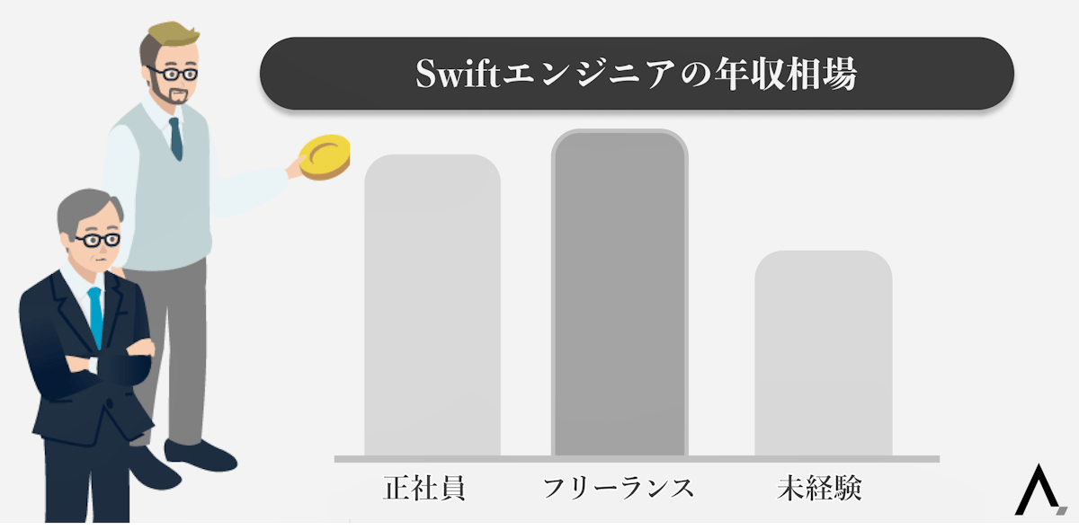 Swiftエンジニアの年収相場