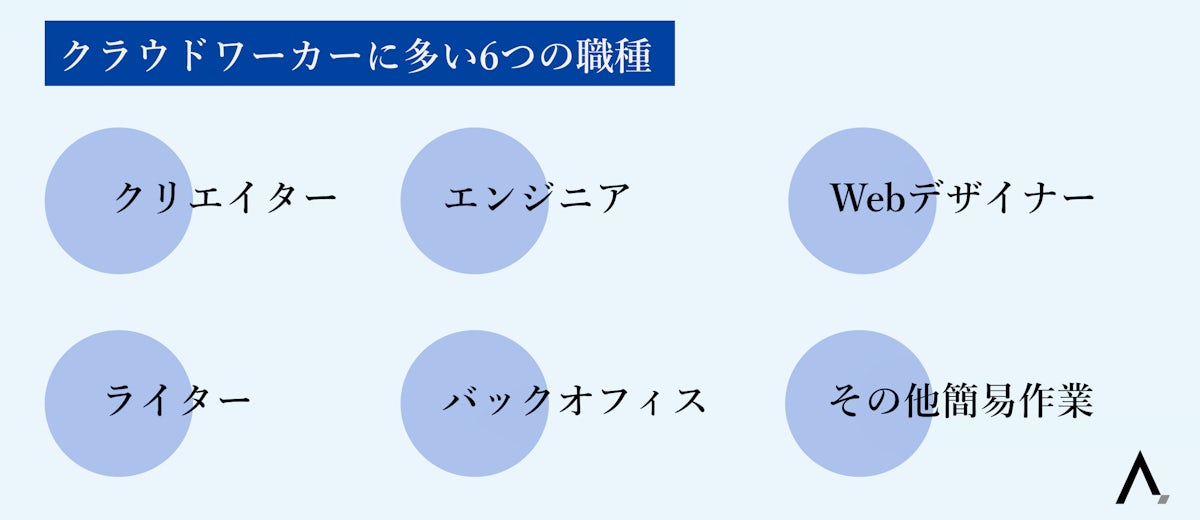 クラウドワーカーに多い6つの職種