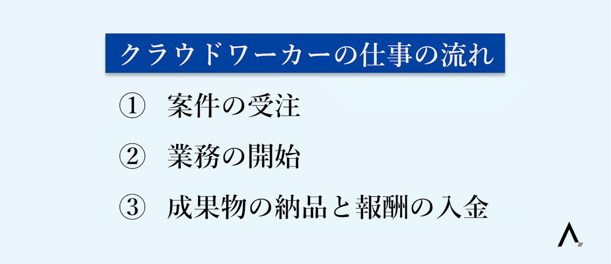 クラウドワーカーの仕事の流れ