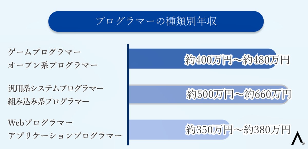 プログラマーの種類別年収