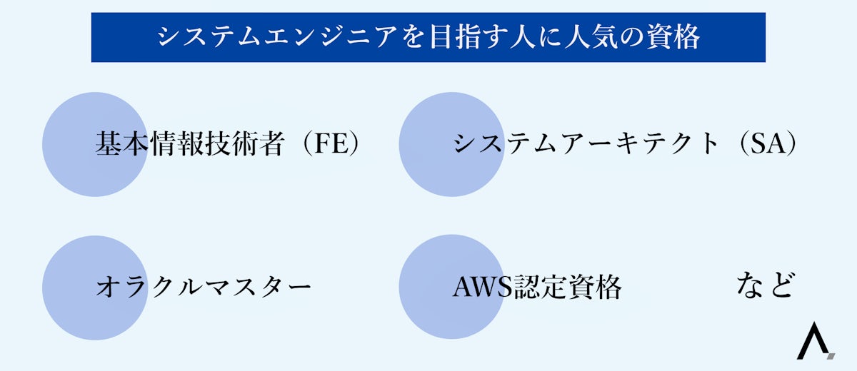 システムエンジニアを目指す人に人気の資格4つが箇条書きされた図