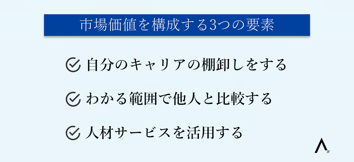 市場価値を構成する3つの要素3つが箇条書きされた図