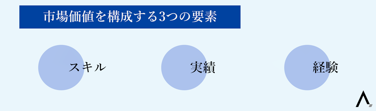 市場価値を構成する3つの要素・スキル・実績・経験