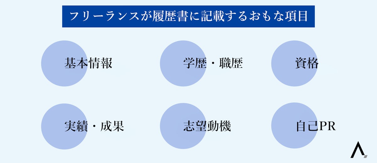 フリーランスが履歴書に記載するおもな項目5つが箇条書きされた図