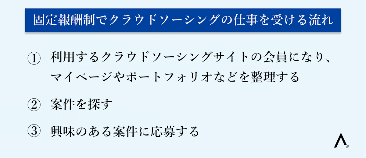 固定報酬制でクラウドソーシングの仕事を受ける流れ3つが箇条書きされた図