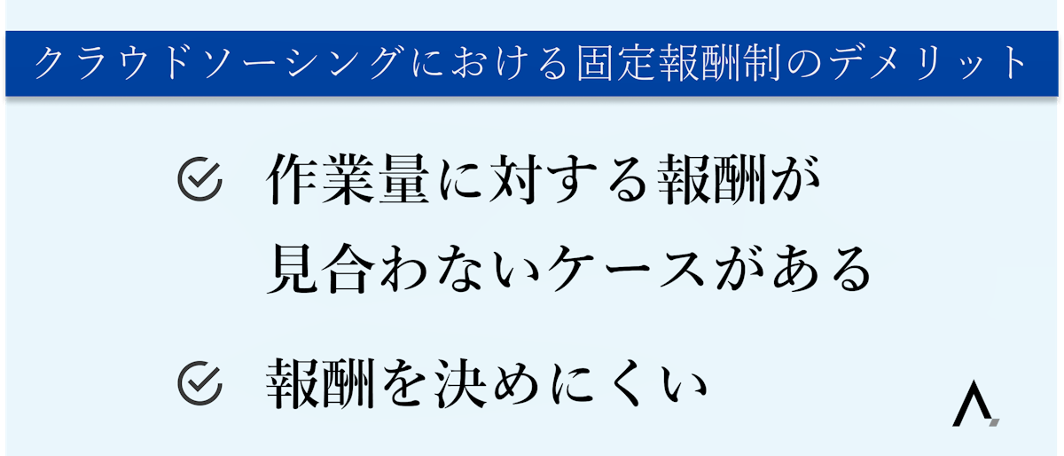 クラウドソーシングにおける固定報酬制のデメリット・作業量に対する報酬が見合わないケースがある・報酬を決めにくい