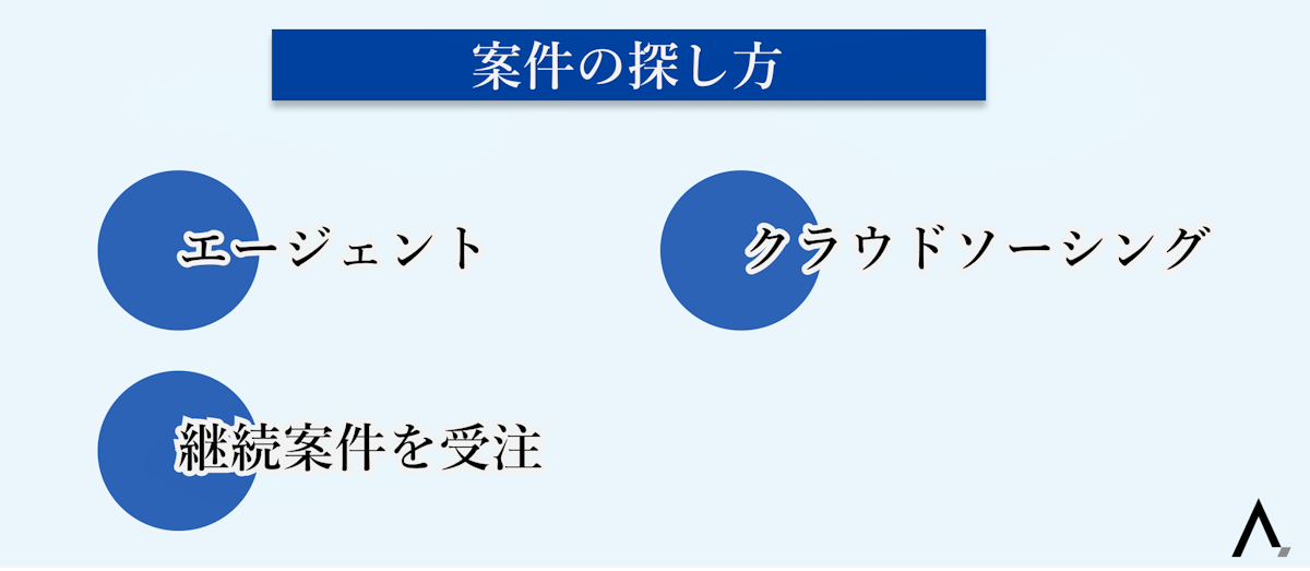 案件の探し方・エージェント・クラウドソーシング・継続案件を受注