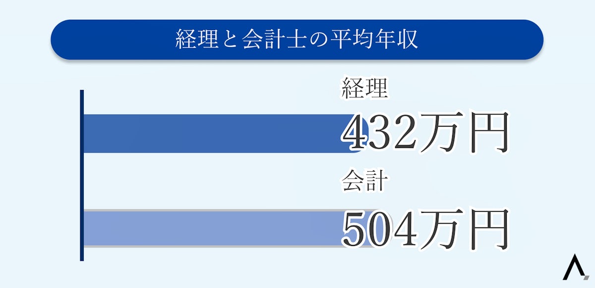 経理の平均年収は432万円、会計士は504万円