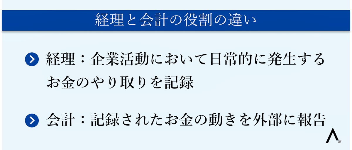 経理と会計の役割の違い2つが箇条書きされた図