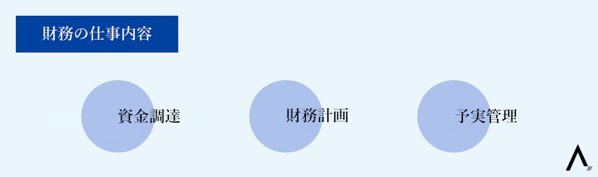 財務の仕事内容・資金調達・財務計画・予実管理