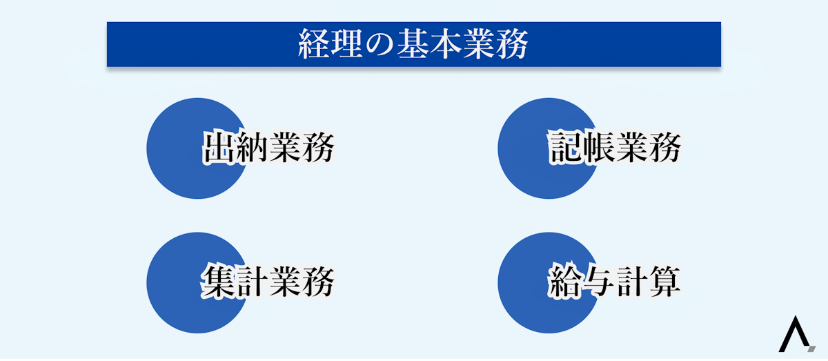 経理の基本業務「出納業務」「記帳業務」「集計業務」「給与計算」