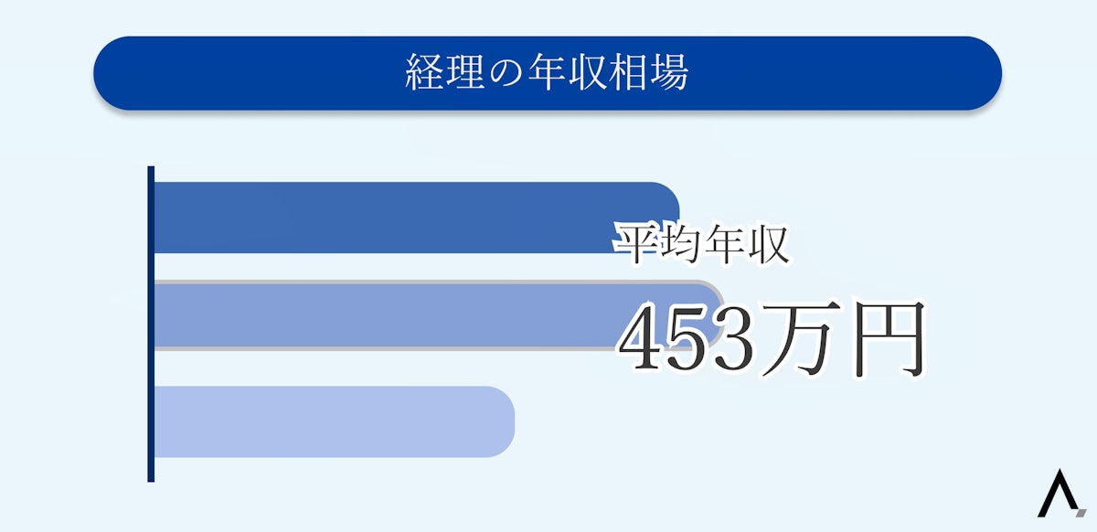 経理の年収相場453万円