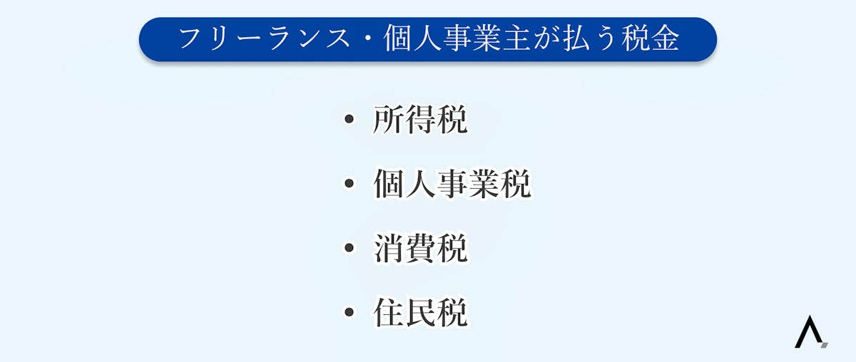 フリーランス・個人事業主が払う税金4つが箇条書きされた図