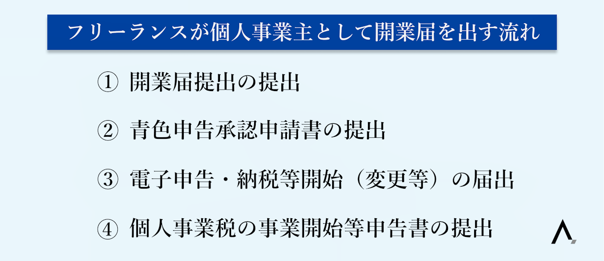 フリーランスが個人事業主として開業届を出す流れ4つが箇条書きされた図