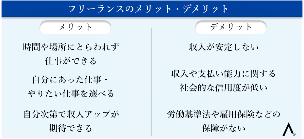 フリーランスのメリット・デメリットが箇条書きされた図