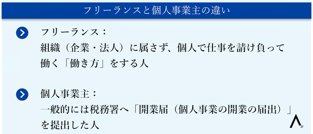 フリーランスと個人事業主の違い2つが箇条書きされた図