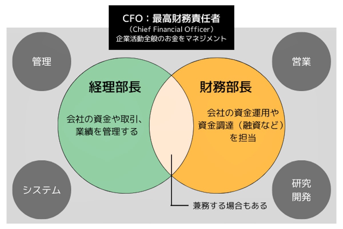 会社全体のお金のマネジメントのグラフ画像