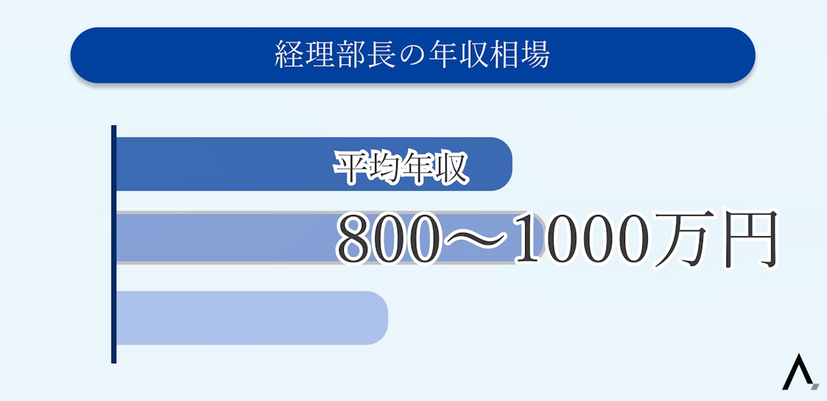 経理部長の年収相場800~1000万円