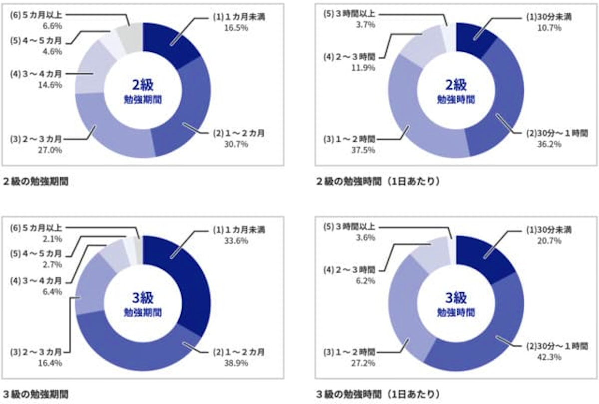 目安勉強時間のグラフ画像