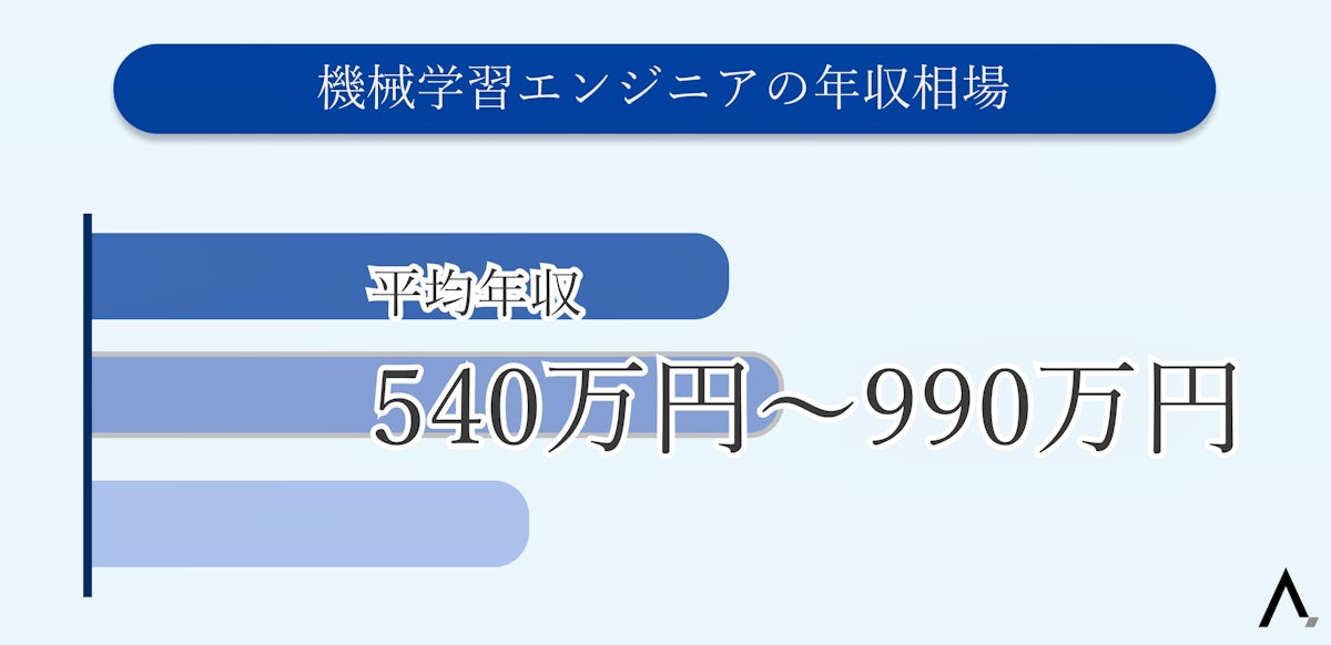 機械学習エンジニアの年収相場540万円〜990万円