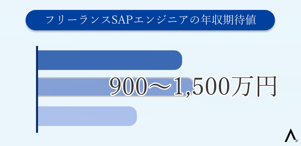 フリーランスSAPエンジニアの年収期待値