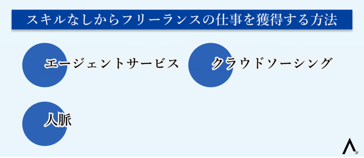 スキルなしからフリーランスの仕事を獲得する方法3つが箇条書きされた図