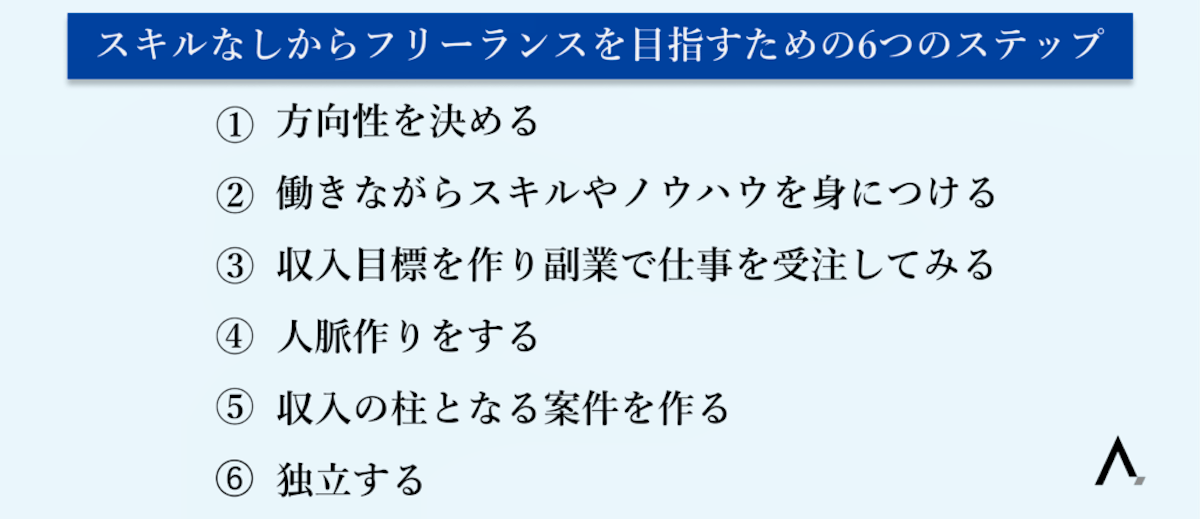 スキルなしからフリーランスを目指すための6つのステップが箇条書きされた図