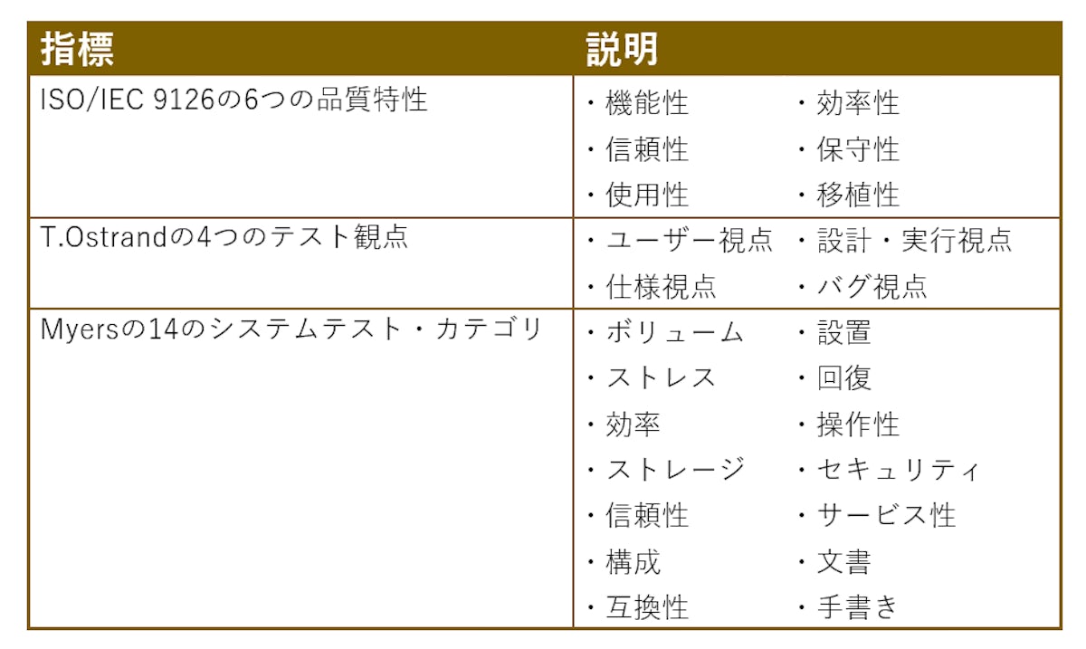 ソフトウェア品質に関する国際規格ISO/IEC 9126の6つの品質特性、T.Ostrandの4つのテスト視点、Myersの14のシステムテスト・カテゴリ