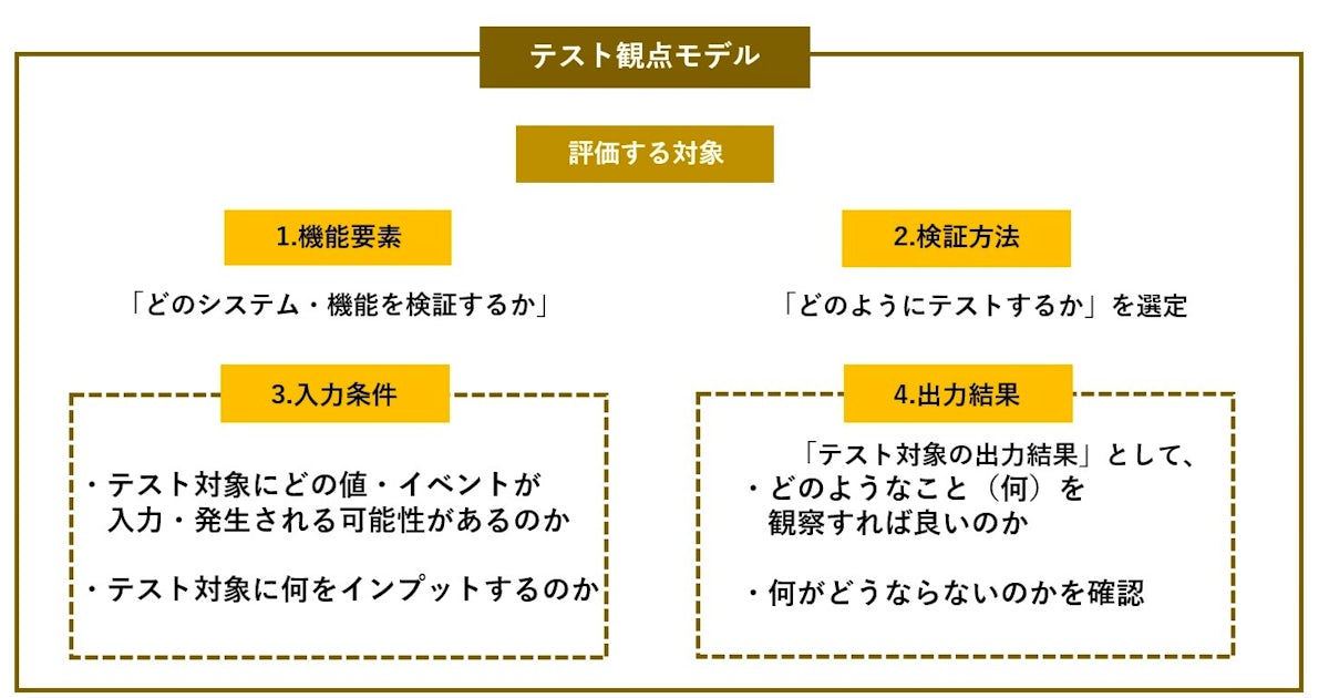 テスト観点とは？洗い出し方からテスト設計時の注意点まで詳しく解説 | エイジレス思考