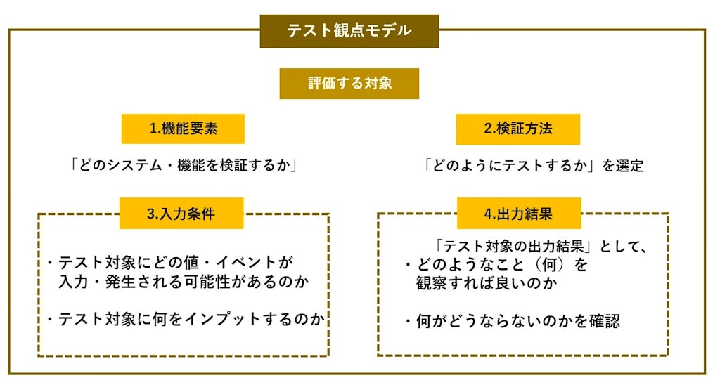 テスト観点モデルにおける4要素