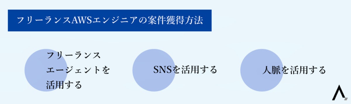 フリーランスAWSエンジニアの案件獲得方法3つが箇条書きされた図