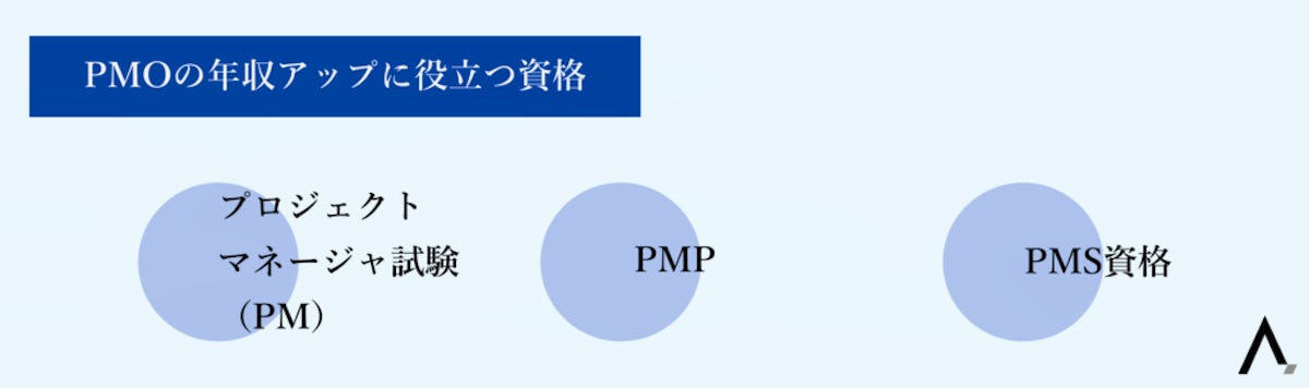 PMOの年収アップに役立つ資格3つが箇条書きされた図