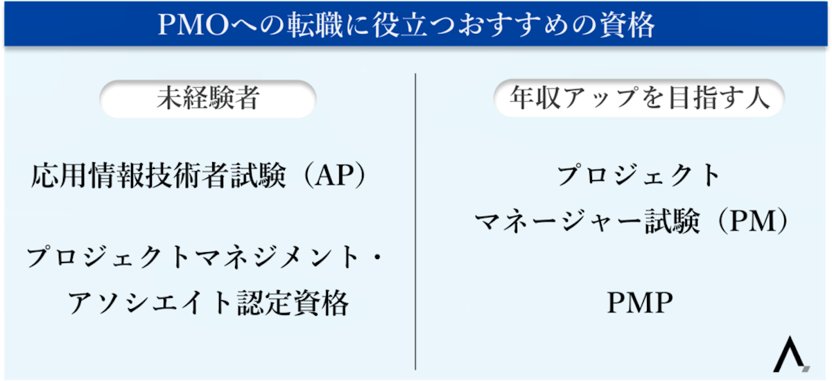 PMOへの転職に役立つおすすめの資格が箇条書きされた図