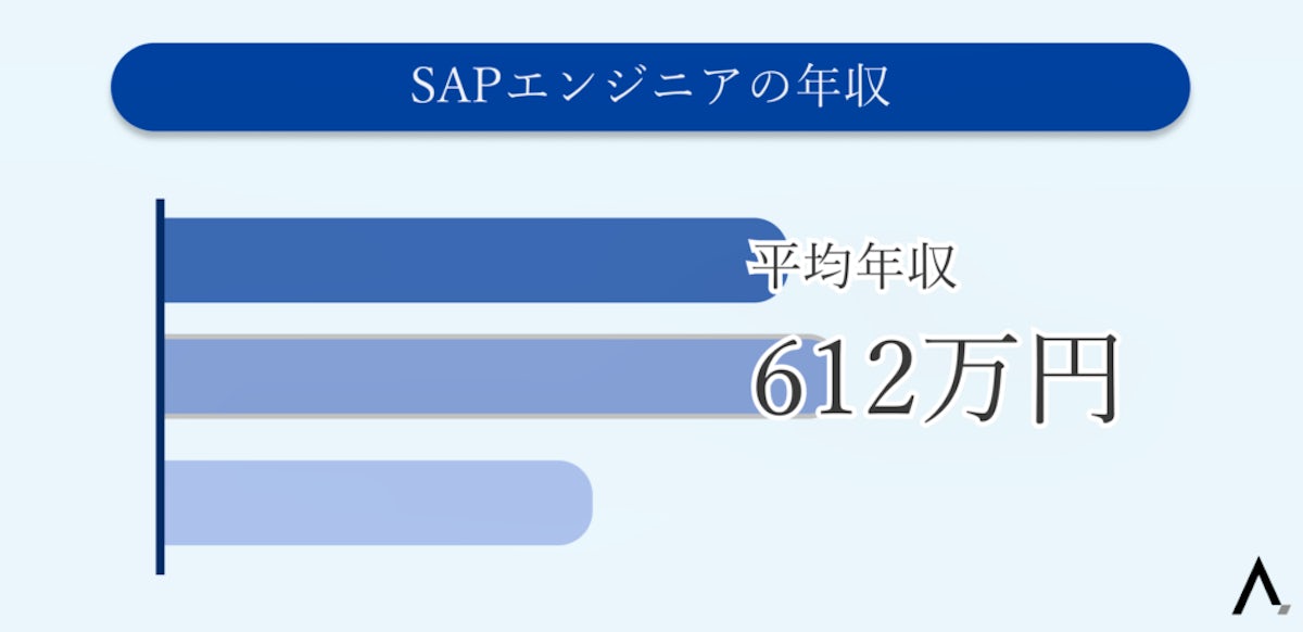 SAPエンジニアの年収612万円