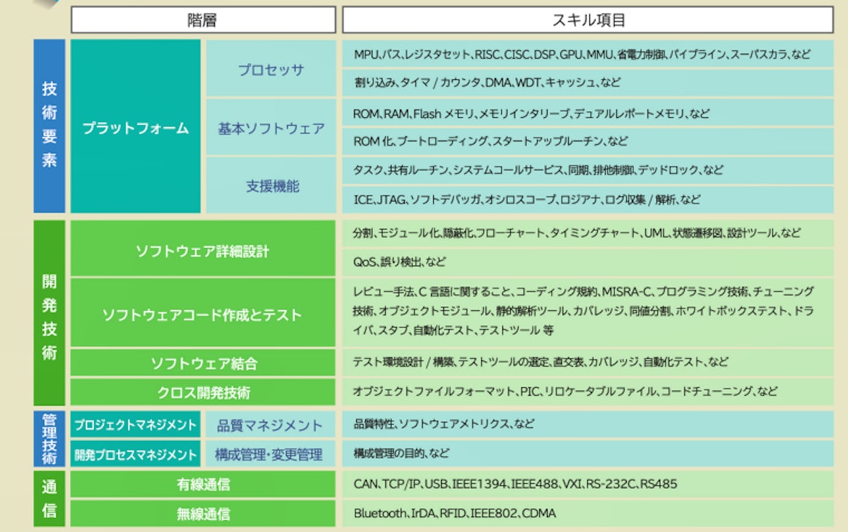 未経験から組み込みエンジニアになるには？転職ルートやおすすめ企業を紹介 | エイジレス思考