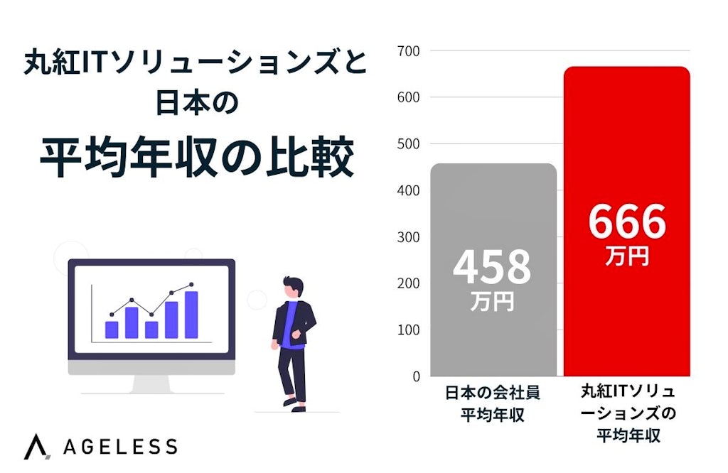 丸紅ITソリューションズの年収（グラフ）