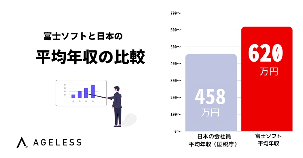 富士ソフトの年収（グラフ）