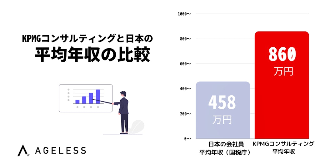 KPMGコンサルティングの年収（グラフ）